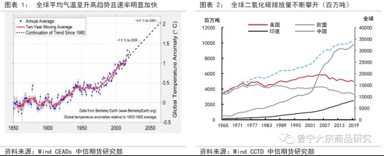 碳中和對(duì)大宗商品供需影響全景展望20210914948