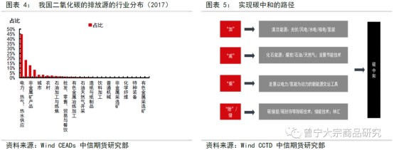 碳中和對(duì)大宗商品供需影響全景展望202109141598