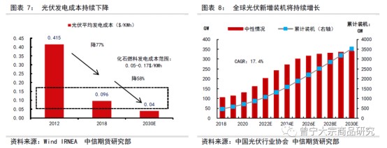 碳中和對(duì)大宗商品供需影響全景展望202109142089