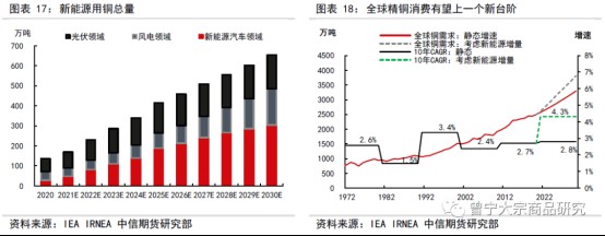 碳中和對(duì)大宗商品供需影響全景展望202109143523