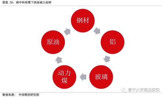 碳中和對(duì)大宗商品供需影響全景展望202109144998