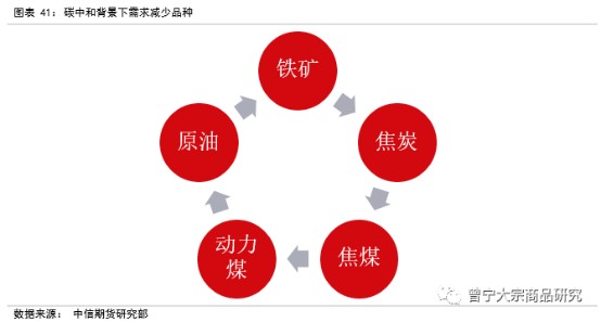 碳中和對(duì)大宗商品供需影響全景展望202109147390